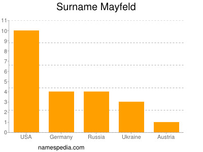 Familiennamen Mayfeld