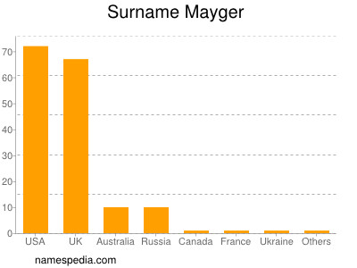 Familiennamen Mayger