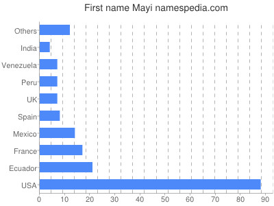 Given name Mayi