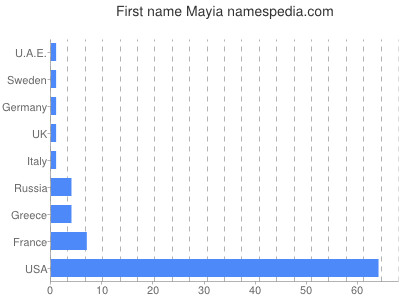 prenom Mayia