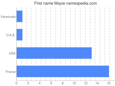 Given name Mayie
