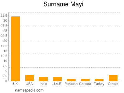 Familiennamen Mayil