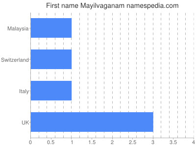 Given name Mayilvaganam