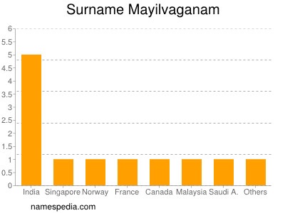 Familiennamen Mayilvaganam