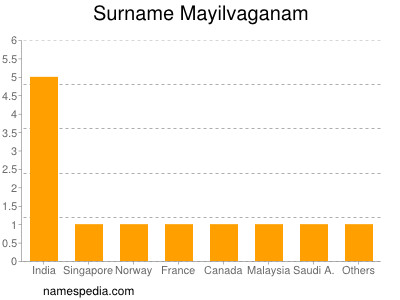 nom Mayilvaganam