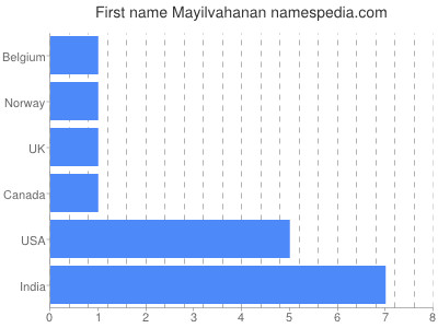 Vornamen Mayilvahanan