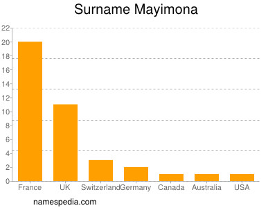 Familiennamen Mayimona