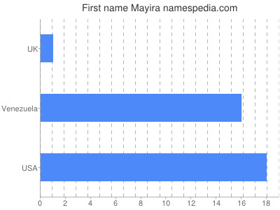 Vornamen Mayira