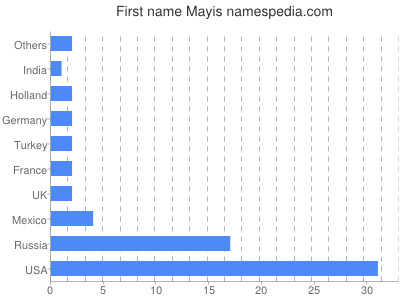 Vornamen Mayis