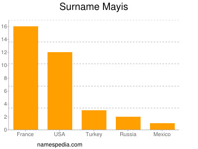 Surname Mayis