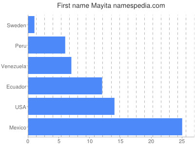 Vornamen Mayita