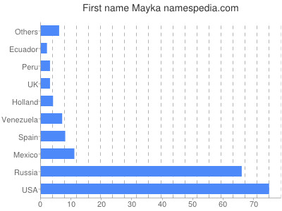 prenom Mayka