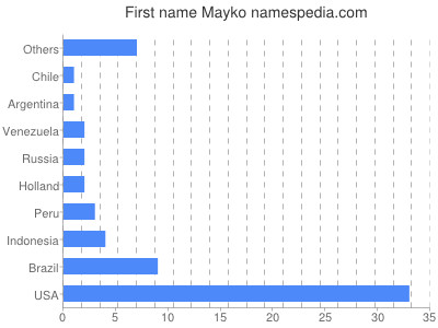 Vornamen Mayko