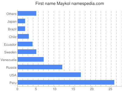 prenom Maykol