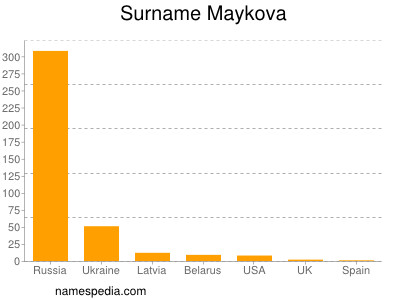 Familiennamen Maykova