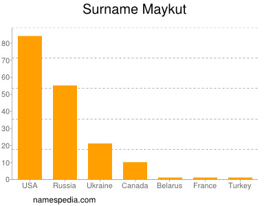 Surname Maykut