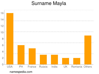 Surname Mayla