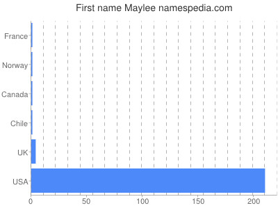 Given name Maylee