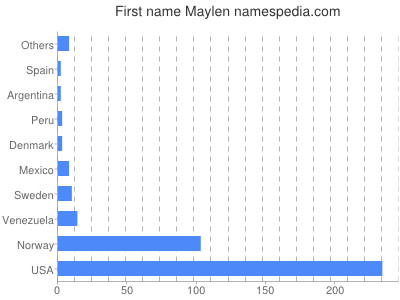 Given name Maylen