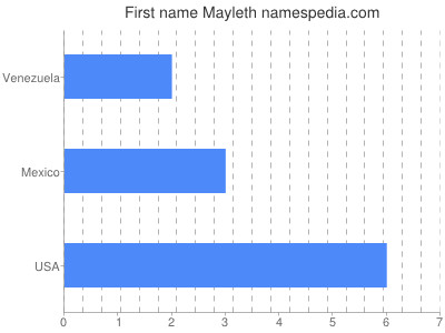 Given name Mayleth