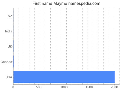 Vornamen Mayme