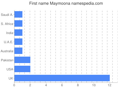 Vornamen Maymoona