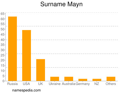 Surname Mayn