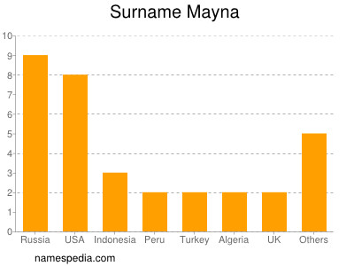 Surname Mayna