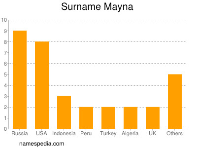 nom Mayna