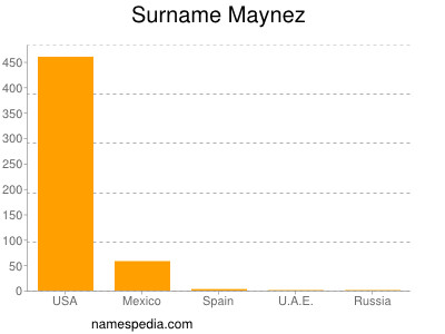 Surname Maynez