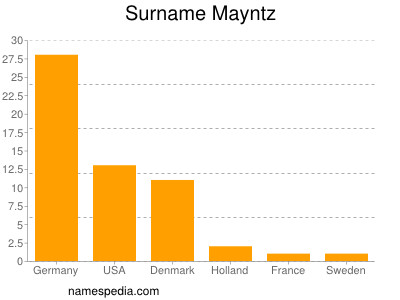 Surname Mayntz