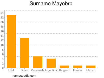 Familiennamen Mayobre