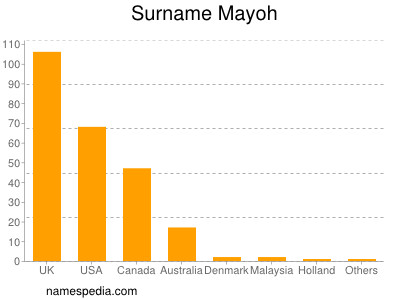 Surname Mayoh