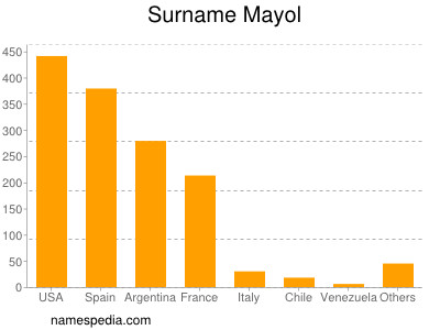 nom Mayol