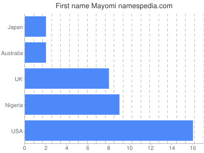 Vornamen Mayomi
