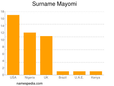 Familiennamen Mayomi
