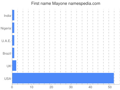 Given name Mayone
