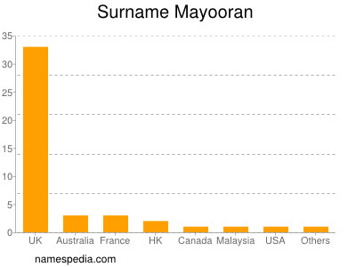 nom Mayooran