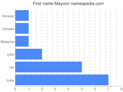 Given name Mayoori