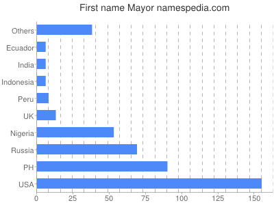Given name Mayor