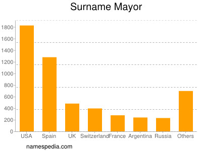 nom Mayor