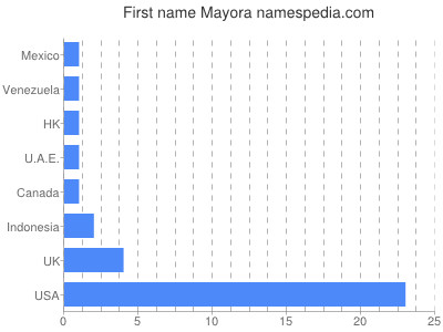 Vornamen Mayora