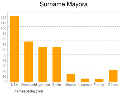 Familiennamen Mayora