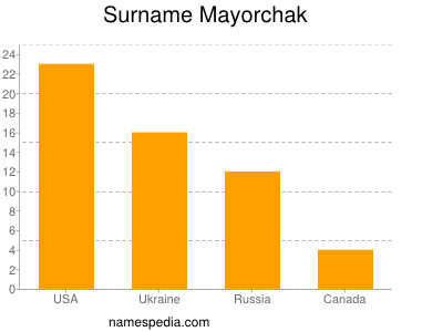 Familiennamen Mayorchak