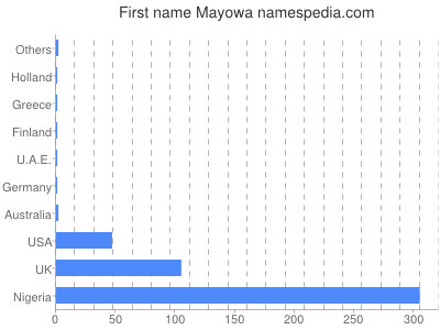 Vornamen Mayowa