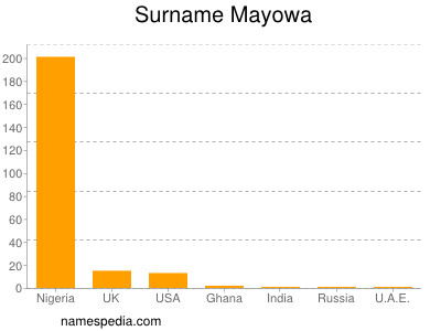 Familiennamen Mayowa