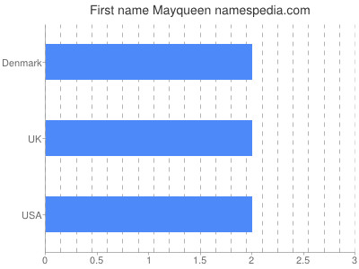 Vornamen Mayqueen