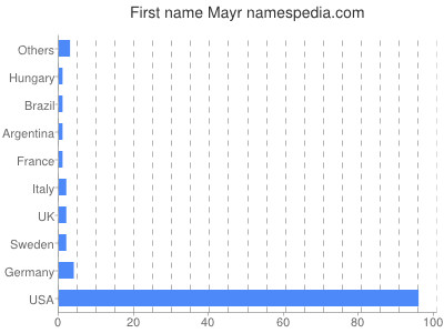 Vornamen Mayr