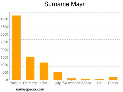 Surname Mayr