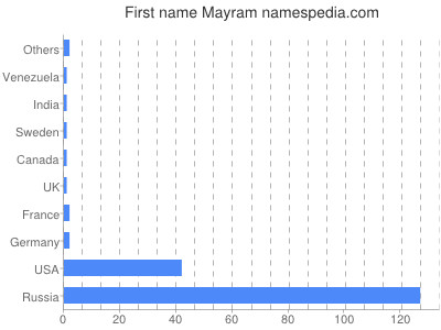 Vornamen Mayram
